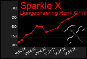 Total Graph of Sparkle X