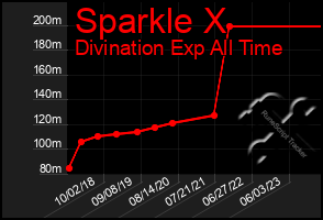 Total Graph of Sparkle X