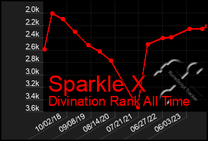 Total Graph of Sparkle X