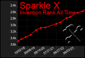 Total Graph of Sparkle X