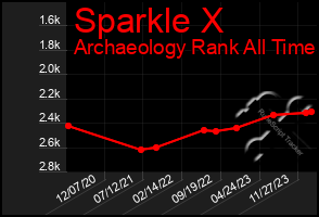 Total Graph of Sparkle X