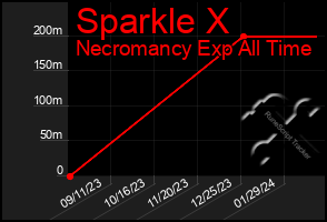 Total Graph of Sparkle X