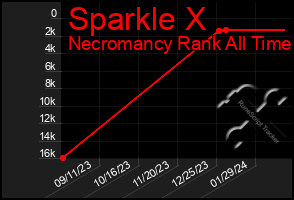 Total Graph of Sparkle X