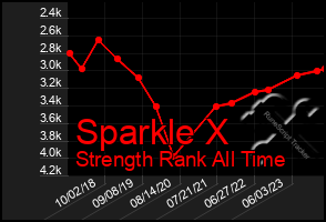 Total Graph of Sparkle X