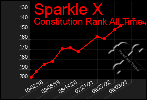 Total Graph of Sparkle X