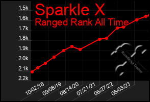 Total Graph of Sparkle X