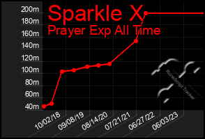 Total Graph of Sparkle X