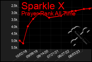 Total Graph of Sparkle X