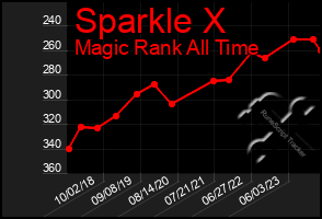 Total Graph of Sparkle X