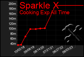 Total Graph of Sparkle X