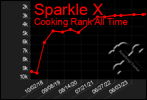 Total Graph of Sparkle X