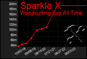 Total Graph of Sparkle X