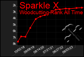 Total Graph of Sparkle X