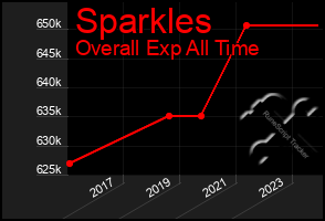 Total Graph of Sparkles