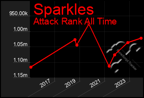 Total Graph of Sparkles