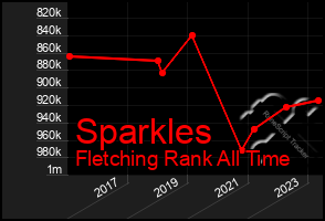 Total Graph of Sparkles