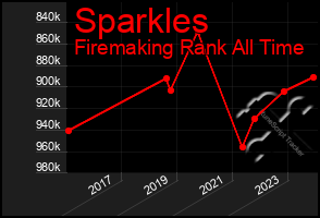 Total Graph of Sparkles