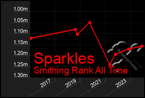 Total Graph of Sparkles