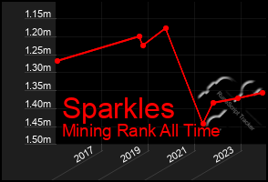 Total Graph of Sparkles