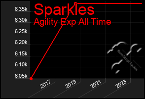 Total Graph of Sparkles