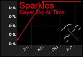 Total Graph of Sparkles