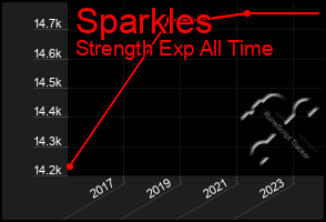 Total Graph of Sparkles