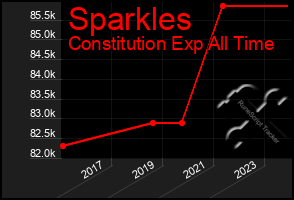 Total Graph of Sparkles