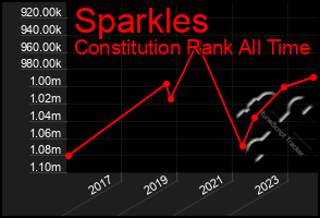 Total Graph of Sparkles