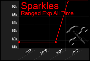 Total Graph of Sparkles