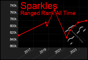 Total Graph of Sparkles