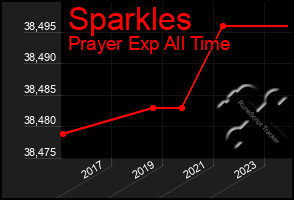 Total Graph of Sparkles