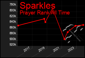 Total Graph of Sparkles