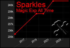 Total Graph of Sparkles