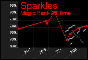 Total Graph of Sparkles