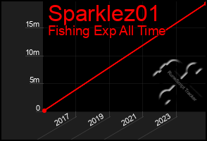 Total Graph of Sparklez01
