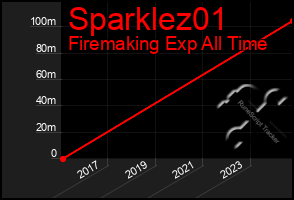 Total Graph of Sparklez01