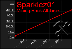 Total Graph of Sparklez01