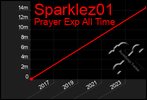 Total Graph of Sparklez01