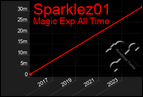 Total Graph of Sparklez01