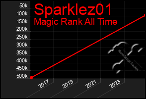 Total Graph of Sparklez01