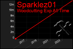 Total Graph of Sparklez01