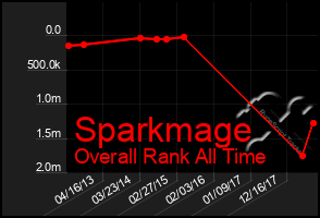Total Graph of Sparkmage