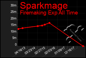 Total Graph of Sparkmage