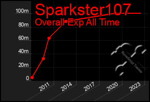 Total Graph of Sparkster107