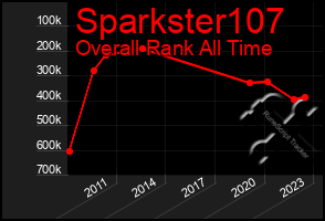 Total Graph of Sparkster107