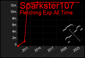 Total Graph of Sparkster107