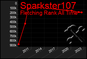 Total Graph of Sparkster107