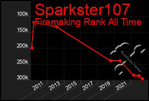 Total Graph of Sparkster107