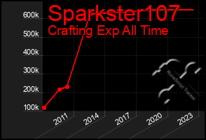 Total Graph of Sparkster107