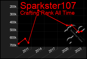 Total Graph of Sparkster107
